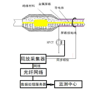 NY-608H 電纜局部放電在線監(jiān)測系統(tǒng)(圖1)