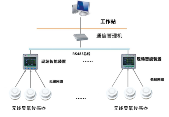 NY-MK-O?無線臭氧監(jiān)測傳感器(圖1)