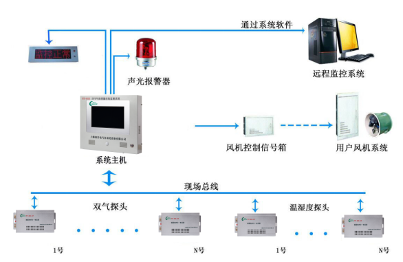 NY-600 SF6環(huán)境監(jiān)測(cè)系統(tǒng)(圖1)