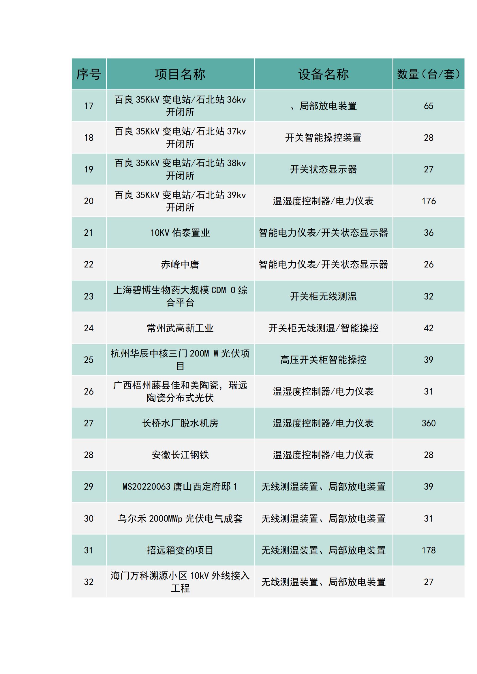 上海南月電氣工程業(yè)績(圖2)