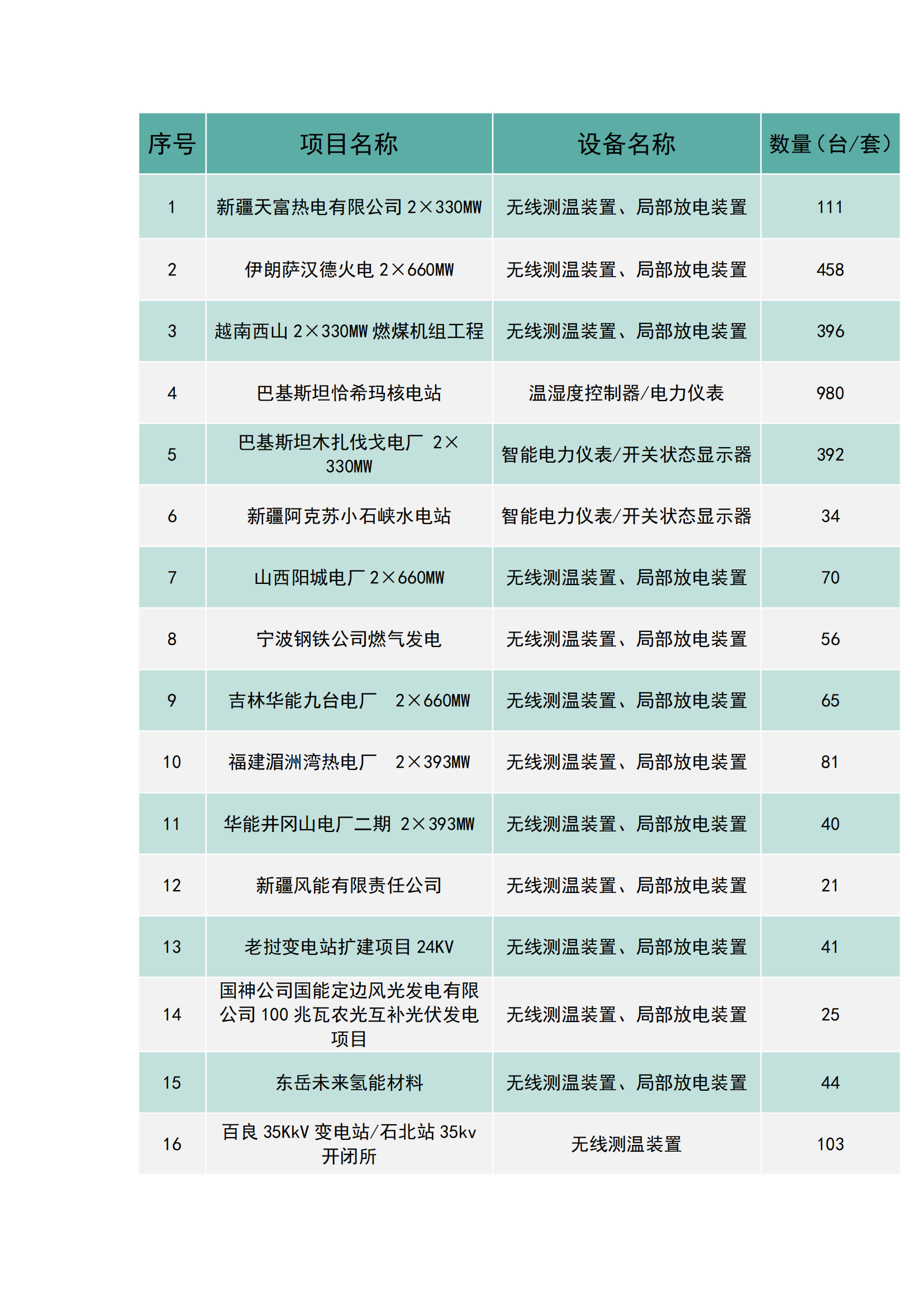 上海南月電氣工程業(yè)績(圖1)