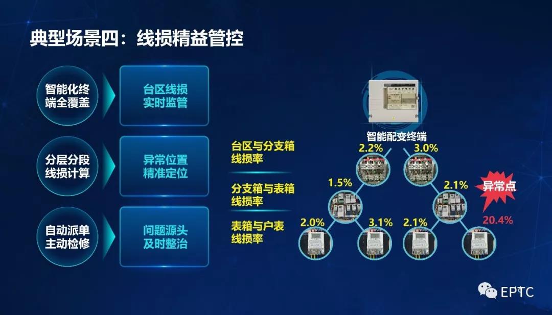 呂軍：配電物聯(lián)網(wǎng)智能感知應(yīng)用與展望(圖18)